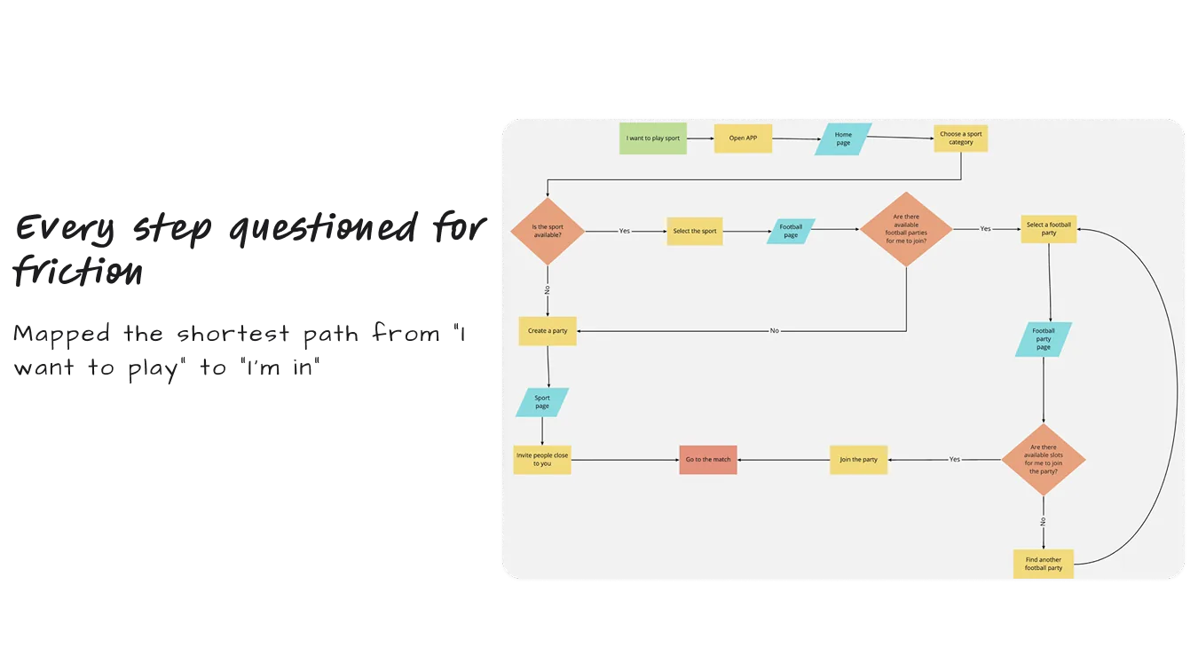 User flow of the app